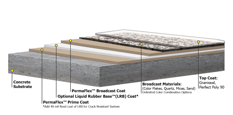 Granitflex concrete coating system layers — primer, broadcast aggregate, and top coat over concrete substrate