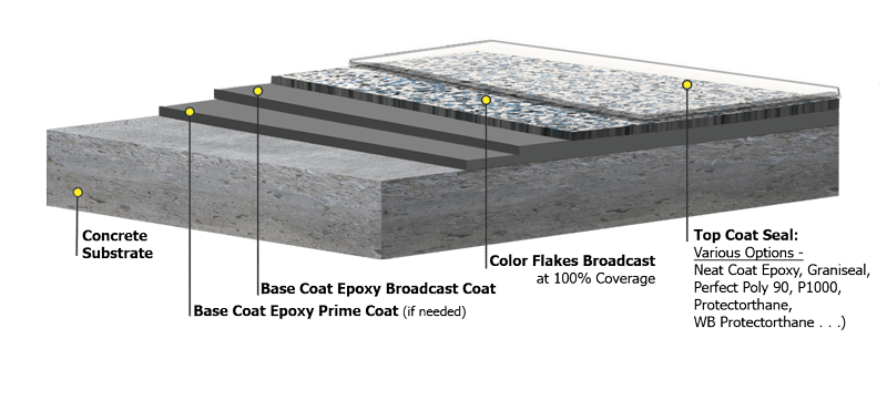 Epoxy color flake garage floor coating system layers — concrete substrate, epoxy prime coat, base coat, full-rejection flake broadcast, and polyaspartic top coat