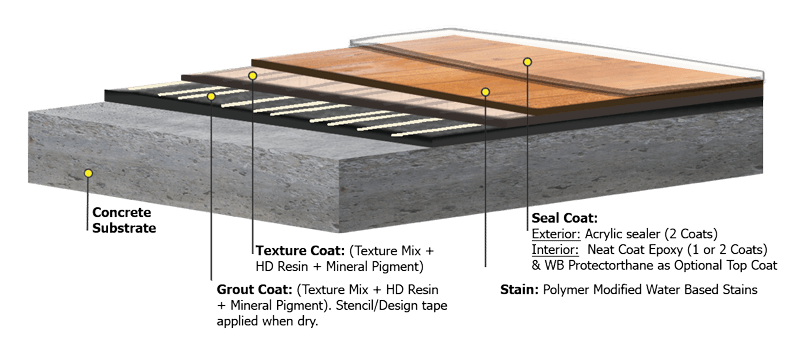 Rustic Concrete Wood system layers — concrete substrate, texture coat, HD resin, mineral pigment stains, and seal coat